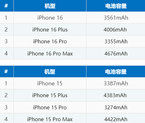 上蔡苹果16电池维修分享iPhone16系列电池容量是多少 